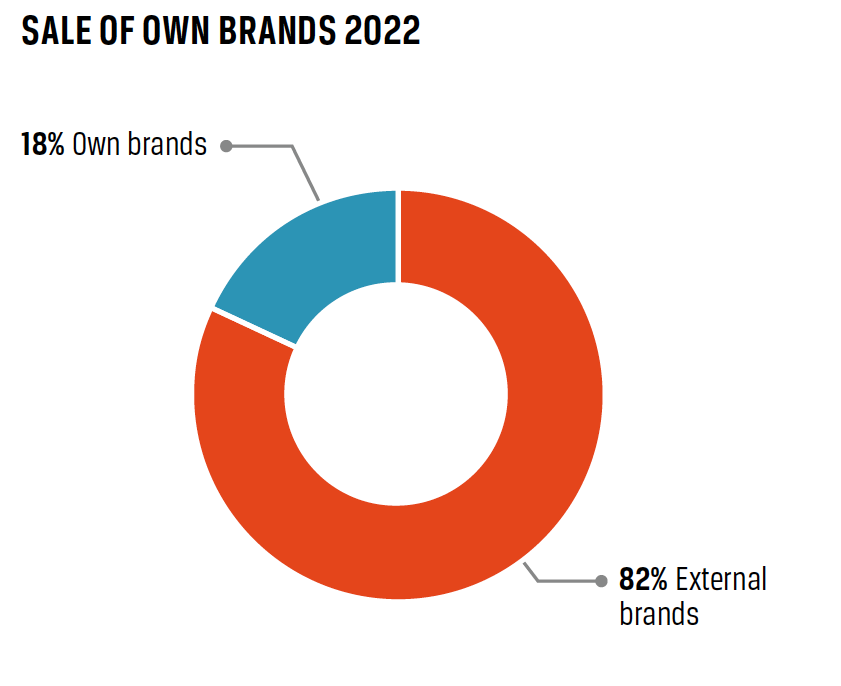 sales-own-brands-eng2022