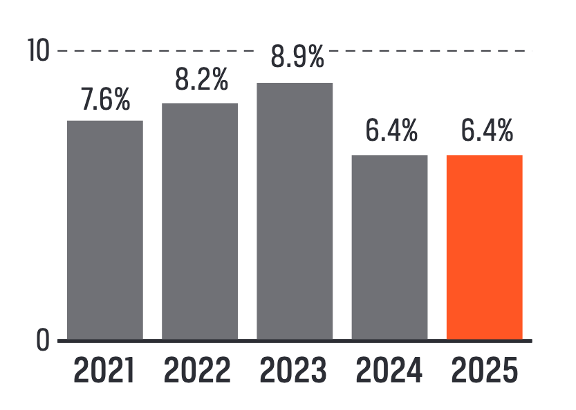 Bar chart: adjusted EBITA margin 2021–2025: 7.6%, 8.2%, 8.9%, 6.4%, 6.4%. Target: over 10%.