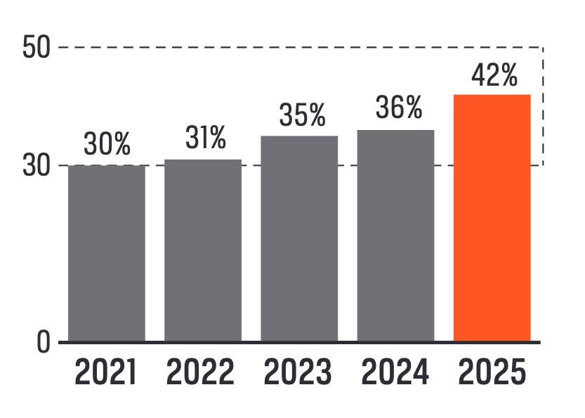 Bar chart: dividend share of net profit 2021–2025: 30%, 31%, 35%, 36%, 42%. Target: 30–50%.
