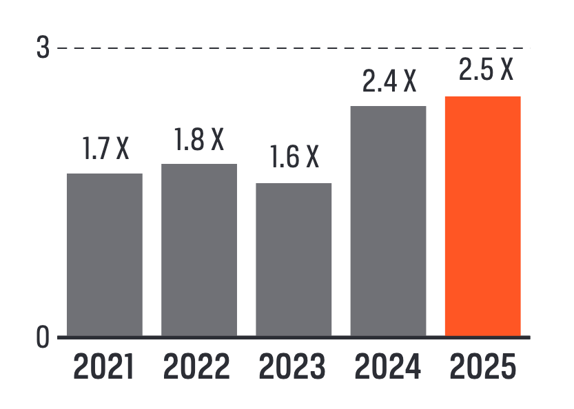 Bar chart: net debt/adjusted EBITDA 2021–2025: 1.7x, 1.8x, 1.6x, 2.4x, 2.5x. Target: below 3x.
