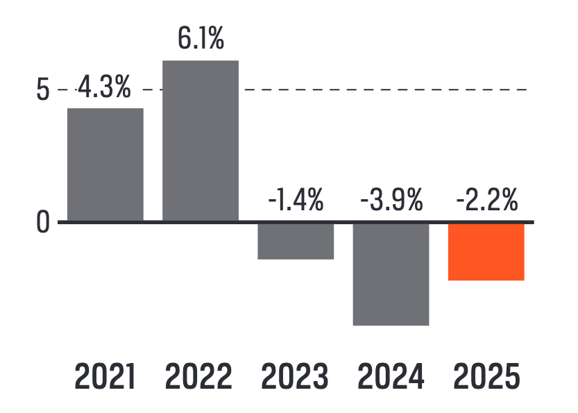Bar chart: organic growth 2021–2025: 4.3%, 6.1%, -1.4%, -3.9%, -2.2%. Target: over 5%.