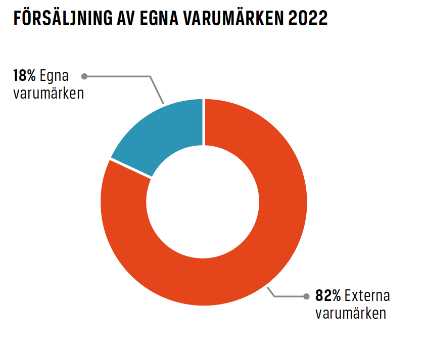 egna-varumar-sve2022