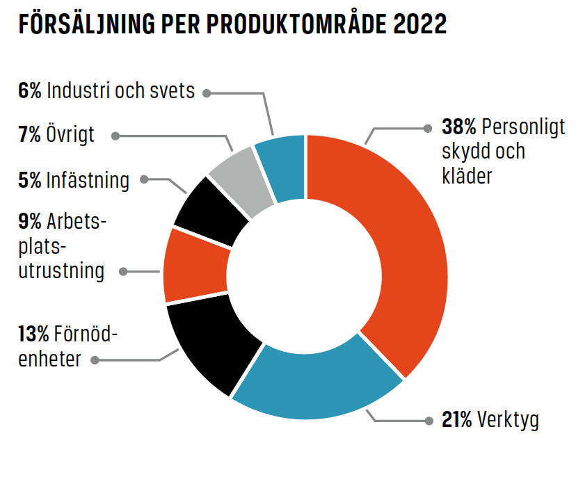 forsalj-produkt-sve2022