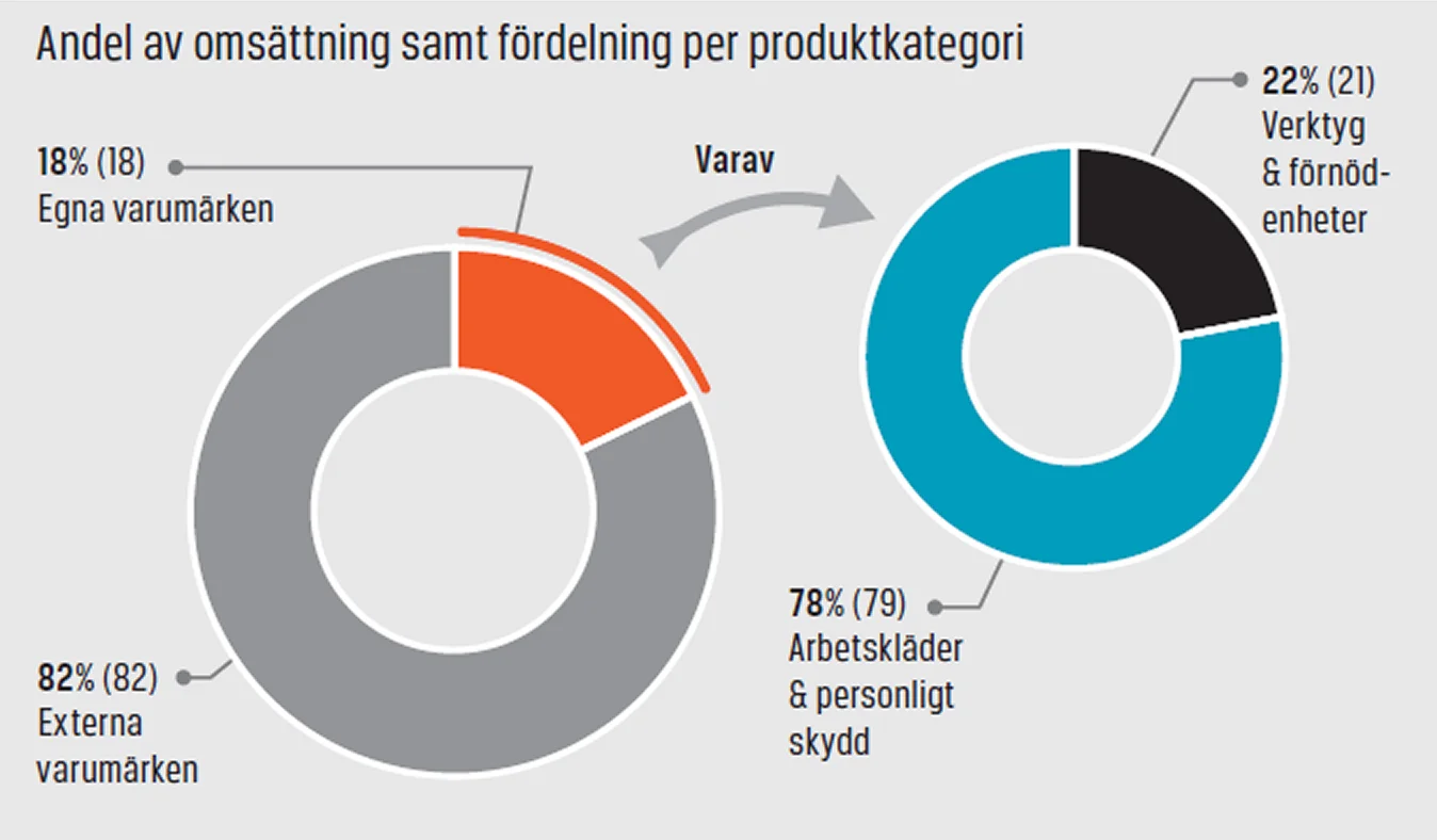 Andel egna varumärken Jan-Sept 2025