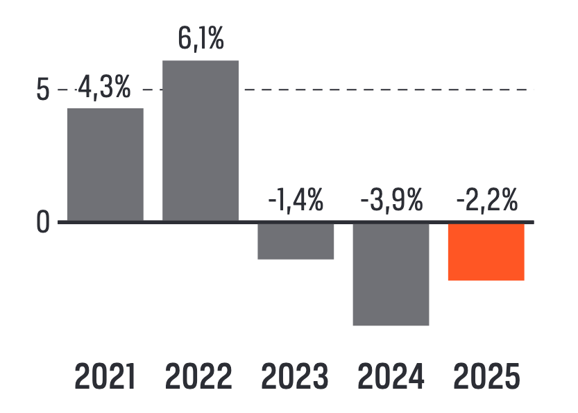 Stapeldiagram: Alligos organiska tillväxt 2021–2025 – 4,3 %, 6,1 %, -1,4 %, -3,9 % och -2,2 %. Mål: över 5 %.