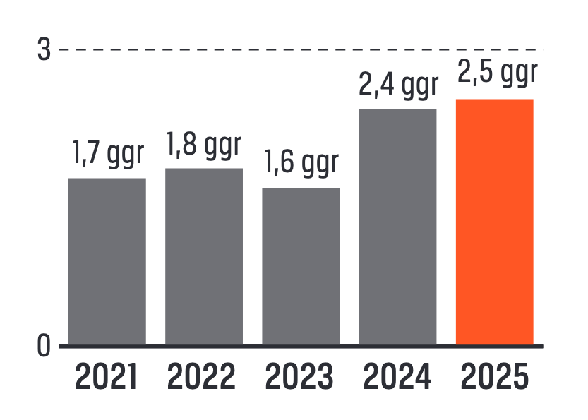 Stapeldiagram: Operativ nettoskuld i relation till justerad EBITDA, exkl. IFRS 16, 2021–2025 – 1,7, 1,8, 1,6, 2,4 och 2,5 gånger. Mål: under 3 gånger.
