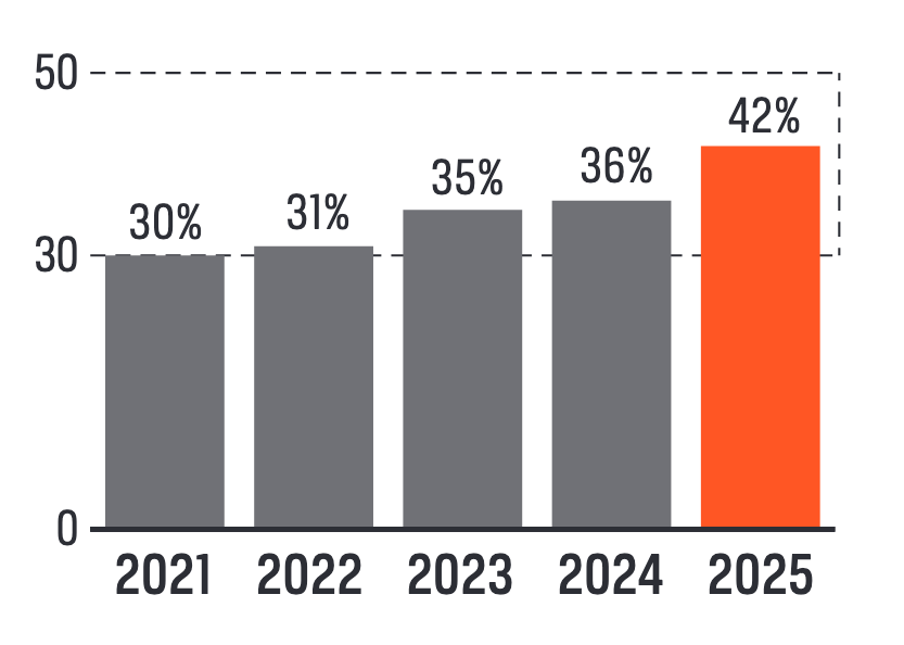 Stapeldiagram: Utdelning i procent av nettoresultatet 2021–2025 – 30 %, 31 %, 35 %, 36 % och 42 %. Mål: 30–50 %.